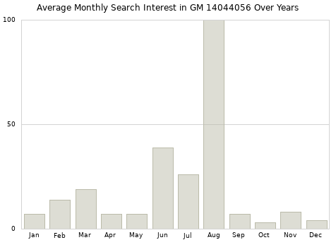 Monthly average search interest in GM 14044056 part over years from 2013 to 2020.