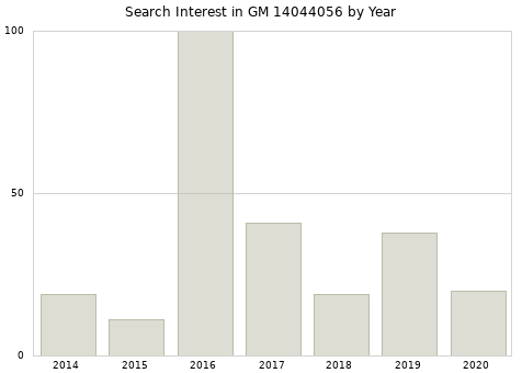 Annual search interest in GM 14044056 part.