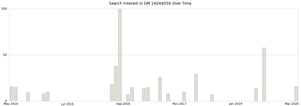 Search interest in GM 14044056 part aggregated by months over time.