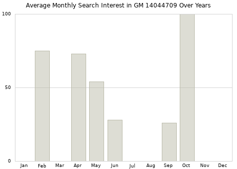 Monthly average search interest in GM 14044709 part over years from 2013 to 2020.