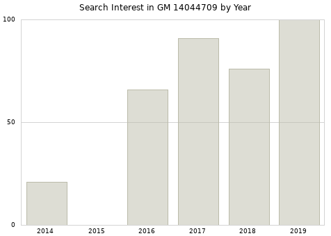 Annual search interest in GM 14044709 part.