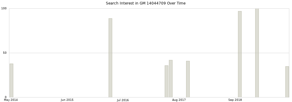 Search interest in GM 14044709 part aggregated by months over time.