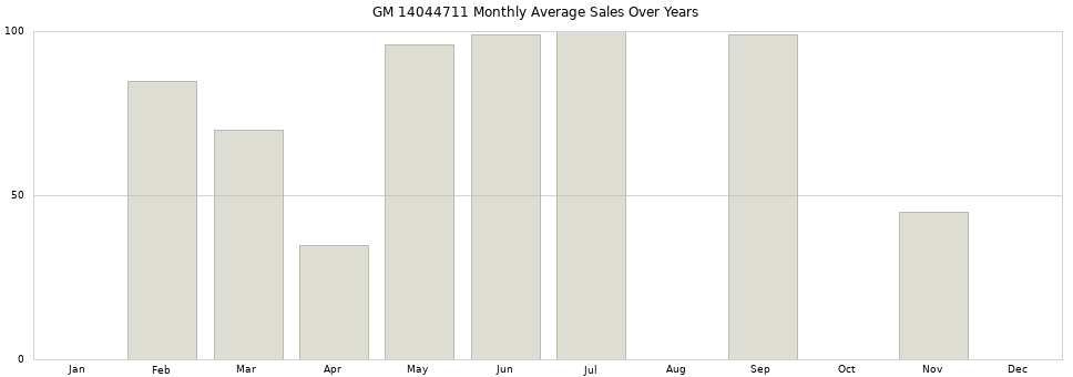 GM 14044711 monthly average sales over years from 2014 to 2020.