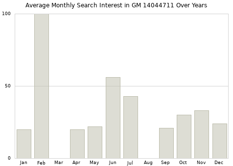 Monthly average search interest in GM 14044711 part over years from 2013 to 2020.