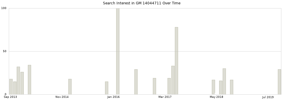 Search interest in GM 14044711 part aggregated by months over time.