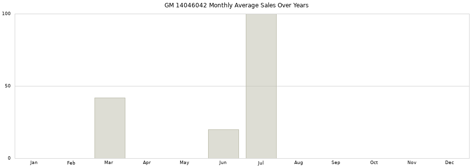 GM 14046042 monthly average sales over years from 2014 to 2020.