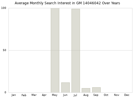 Monthly average search interest in GM 14046042 part over years from 2013 to 2020.