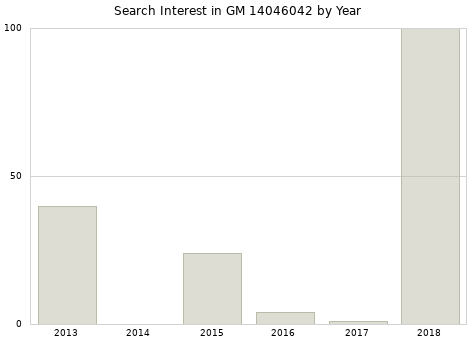 Annual search interest in GM 14046042 part.
