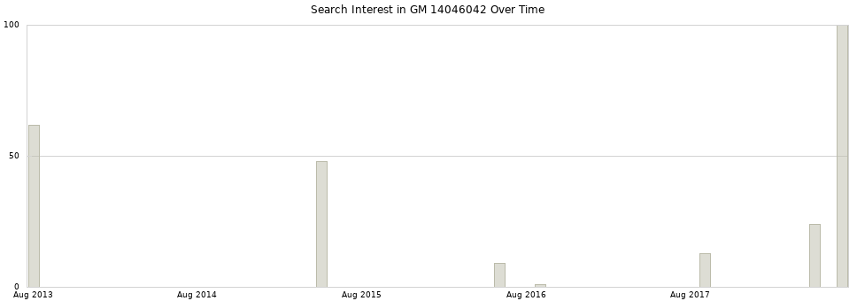 Search interest in GM 14046042 part aggregated by months over time.