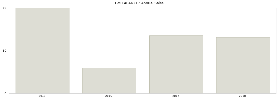 GM 14046217 part annual sales from 2014 to 2020.