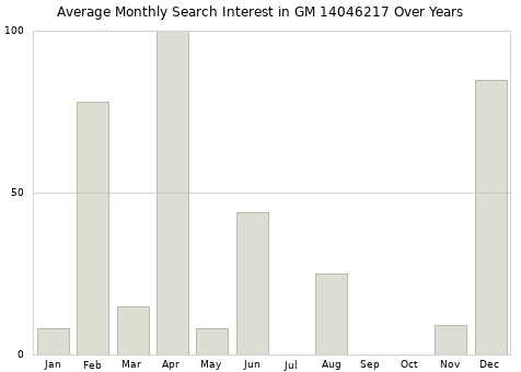 Monthly average search interest in GM 14046217 part over years from 2013 to 2020.