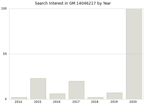 Annual search interest in GM 14046217 part.