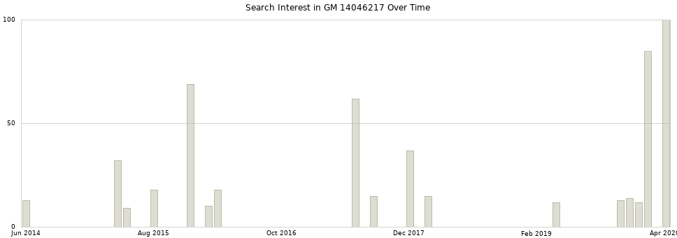 Search interest in GM 14046217 part aggregated by months over time.