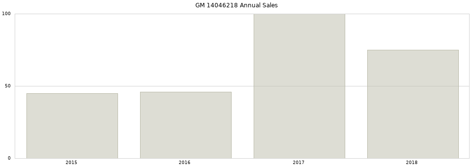 GM 14046218 part annual sales from 2014 to 2020.