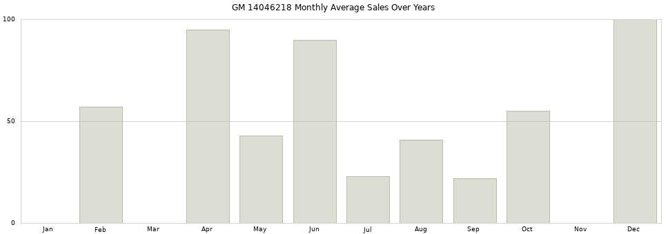 GM 14046218 monthly average sales over years from 2014 to 2020.