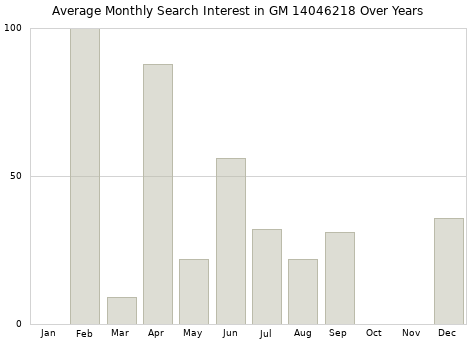 Monthly average search interest in GM 14046218 part over years from 2013 to 2020.