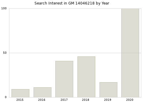 Annual search interest in GM 14046218 part.