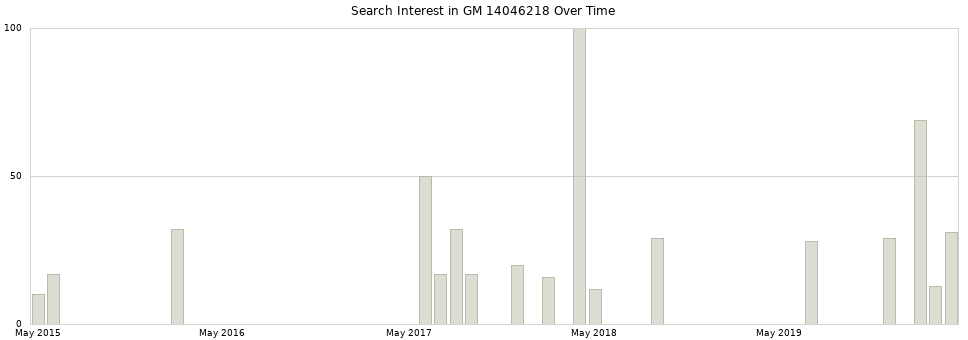 Search interest in GM 14046218 part aggregated by months over time.