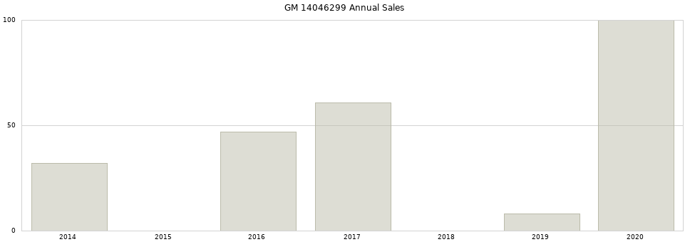 GM 14046299 part annual sales from 2014 to 2020.