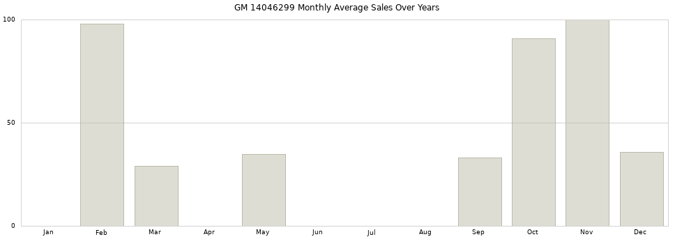 GM 14046299 monthly average sales over years from 2014 to 2020.