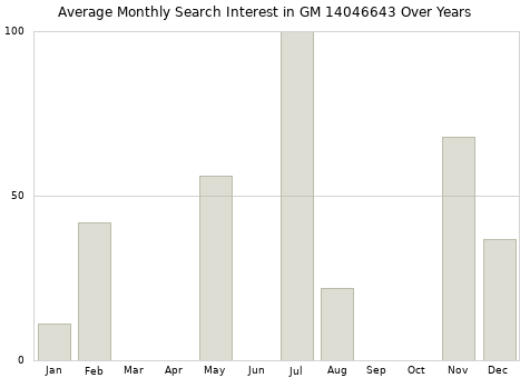 Monthly average search interest in GM 14046643 part over years from 2013 to 2020.