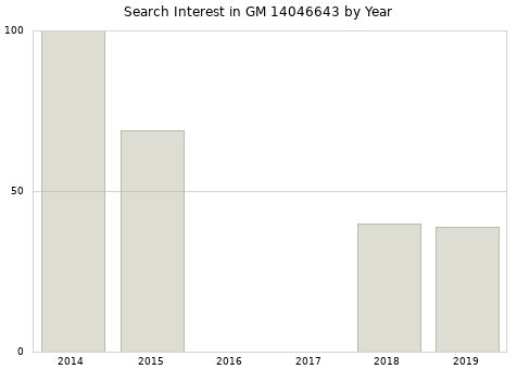 Annual search interest in GM 14046643 part.