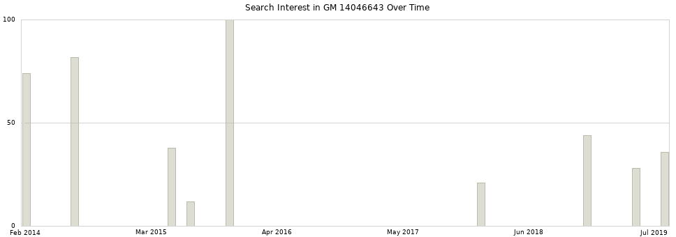 Search interest in GM 14046643 part aggregated by months over time.