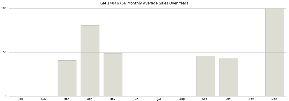 GM 14046756 monthly average sales over years from 2014 to 2020.