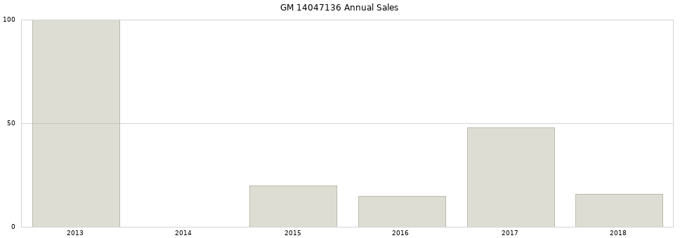 GM 14047136 part annual sales from 2014 to 2020.