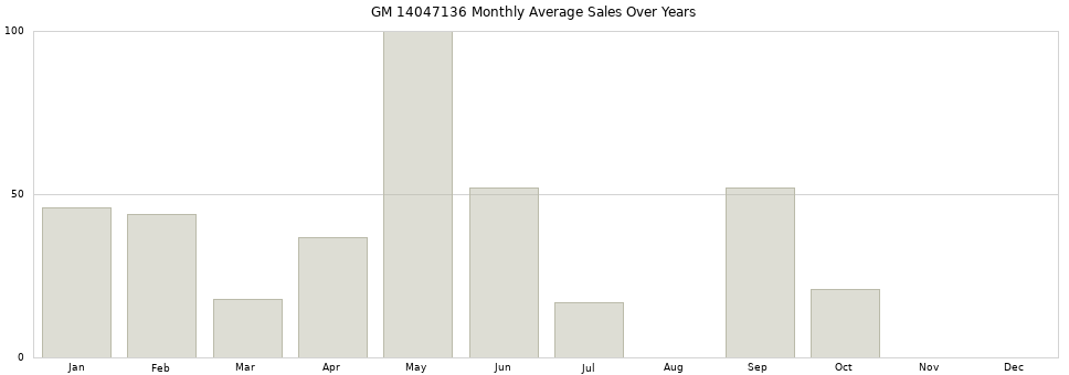 GM 14047136 monthly average sales over years from 2014 to 2020.