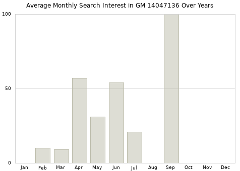 Monthly average search interest in GM 14047136 part over years from 2013 to 2020.