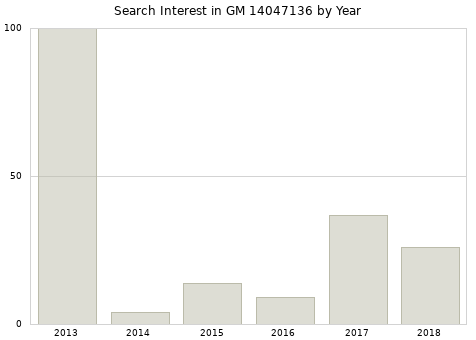 Annual search interest in GM 14047136 part.