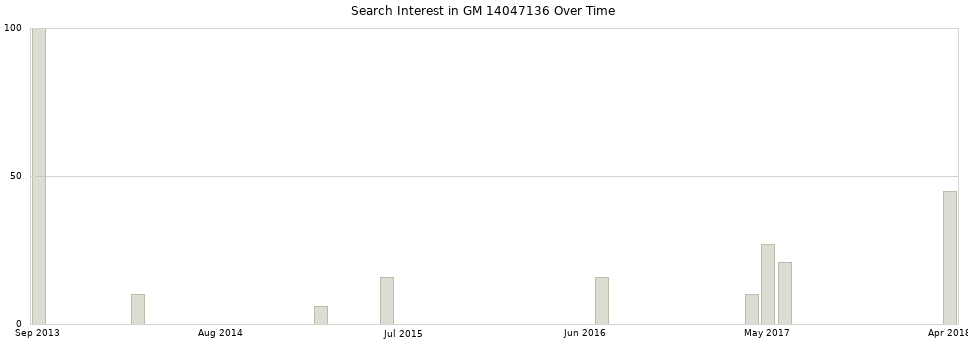 Search interest in GM 14047136 part aggregated by months over time.