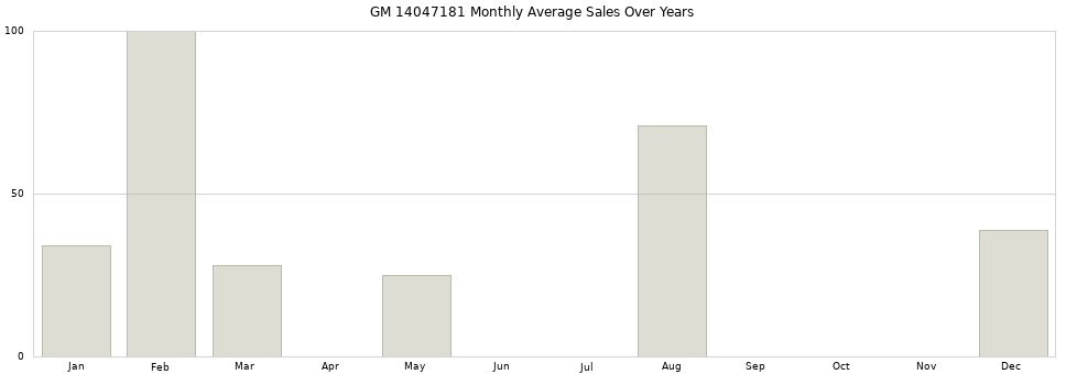 GM 14047181 monthly average sales over years from 2014 to 2020.