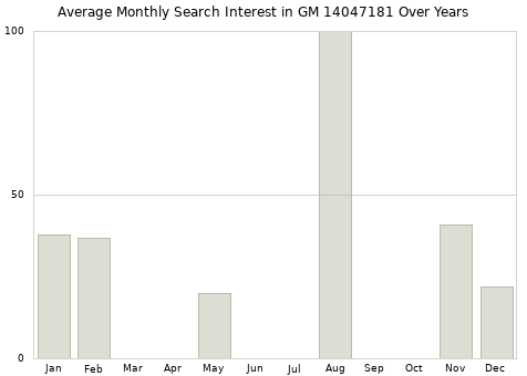 Monthly average search interest in GM 14047181 part over years from 2013 to 2020.