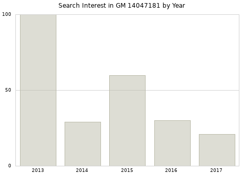 Annual search interest in GM 14047181 part.