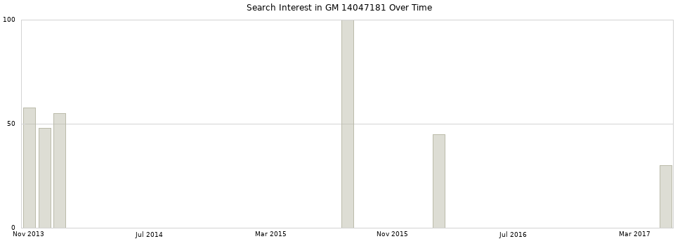 Search interest in GM 14047181 part aggregated by months over time.