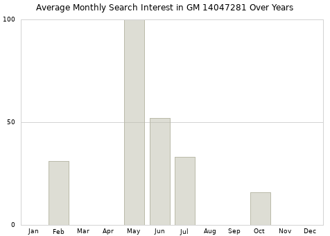 Monthly average search interest in GM 14047281 part over years from 2013 to 2020.