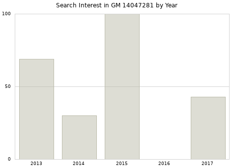 Annual search interest in GM 14047281 part.