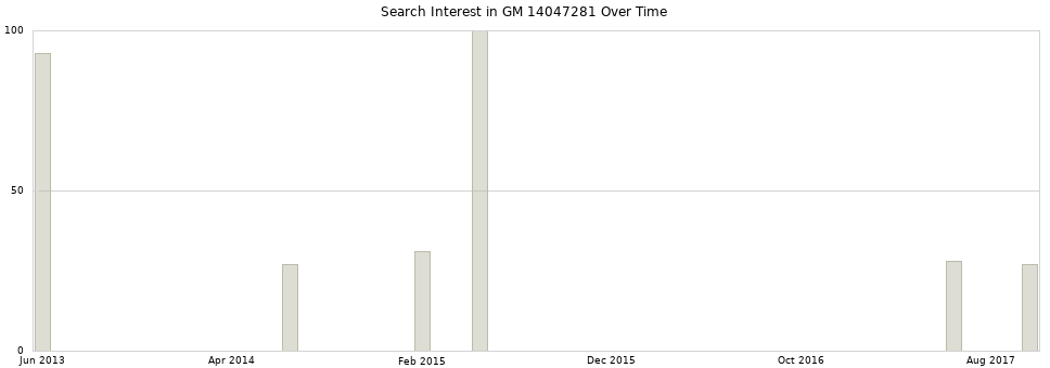 Search interest in GM 14047281 part aggregated by months over time.