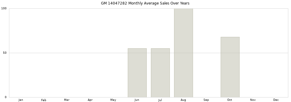 GM 14047282 monthly average sales over years from 2014 to 2020.