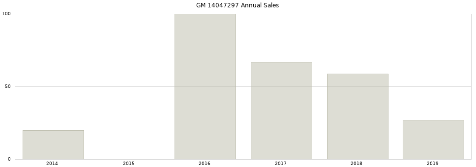 GM 14047297 part annual sales from 2014 to 2020.
