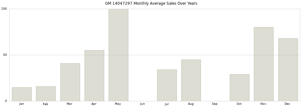 GM 14047297 monthly average sales over years from 2014 to 2020.