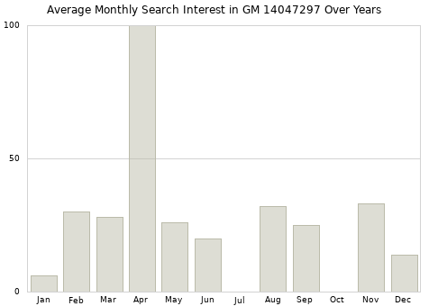Monthly average search interest in GM 14047297 part over years from 2013 to 2020.
