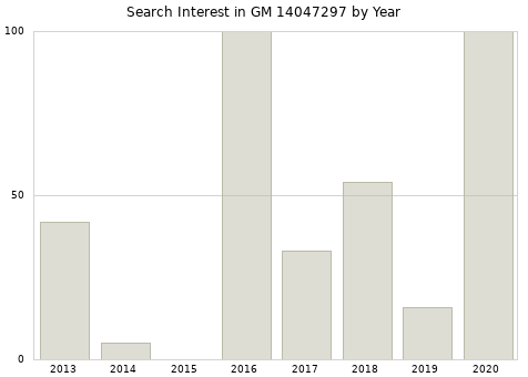 Annual search interest in GM 14047297 part.