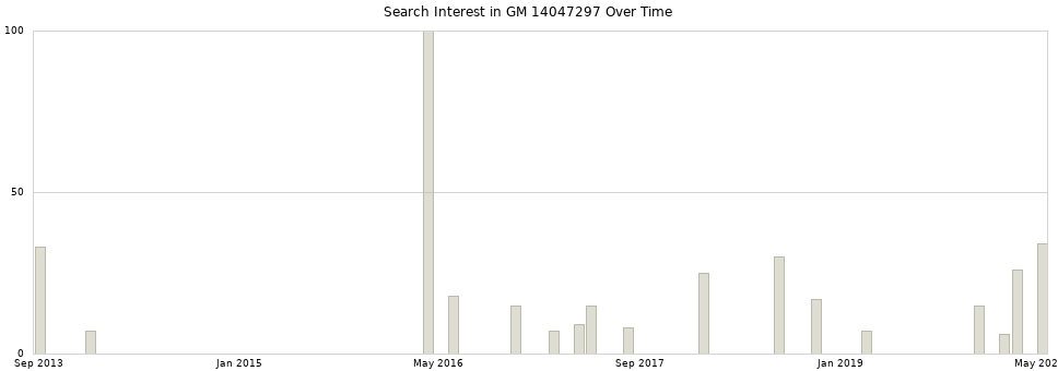 Search interest in GM 14047297 part aggregated by months over time.