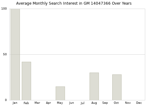 Monthly average search interest in GM 14047366 part over years from 2013 to 2020.
