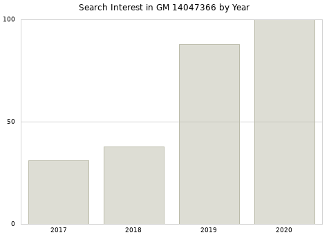 Annual search interest in GM 14047366 part.
