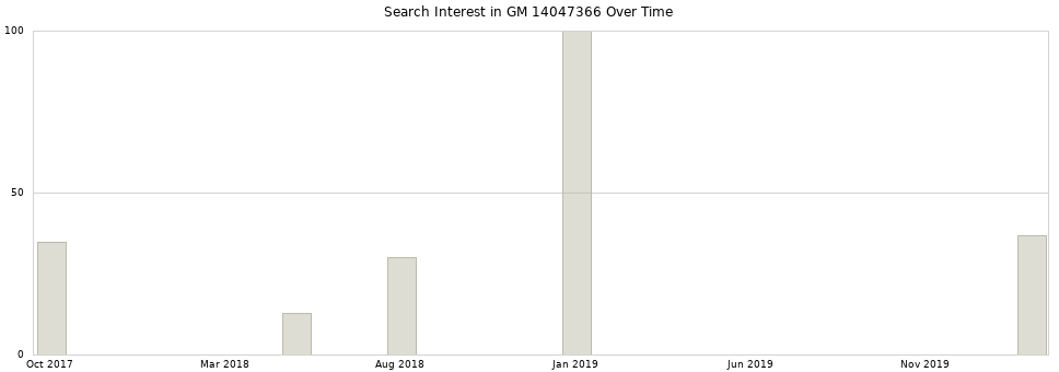 Search interest in GM 14047366 part aggregated by months over time.
