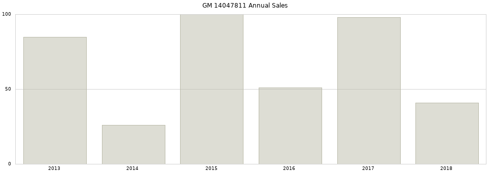 GM 14047811 part annual sales from 2014 to 2020.